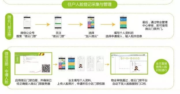 人臉識(shí)別門禁系統(tǒng)采集和管理流程