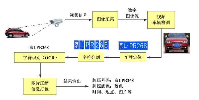 車牌識別相機哪個算法好點