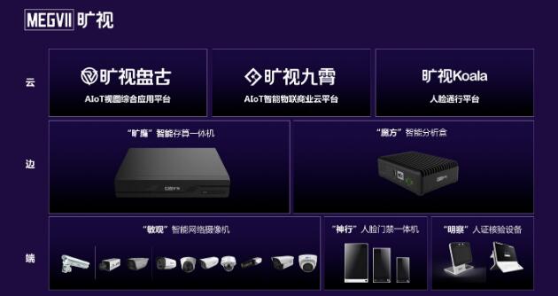 曠視智能樓宇園區(qū) AIoT 云邊端產(chǎn)品體系全景圖