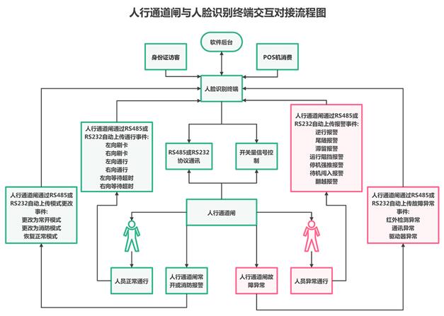人行通道閘與人臉識(shí)別終端交互對(duì)接流程圖