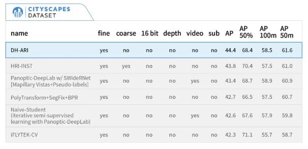 大華AI取得實例分割任務(wù)第一