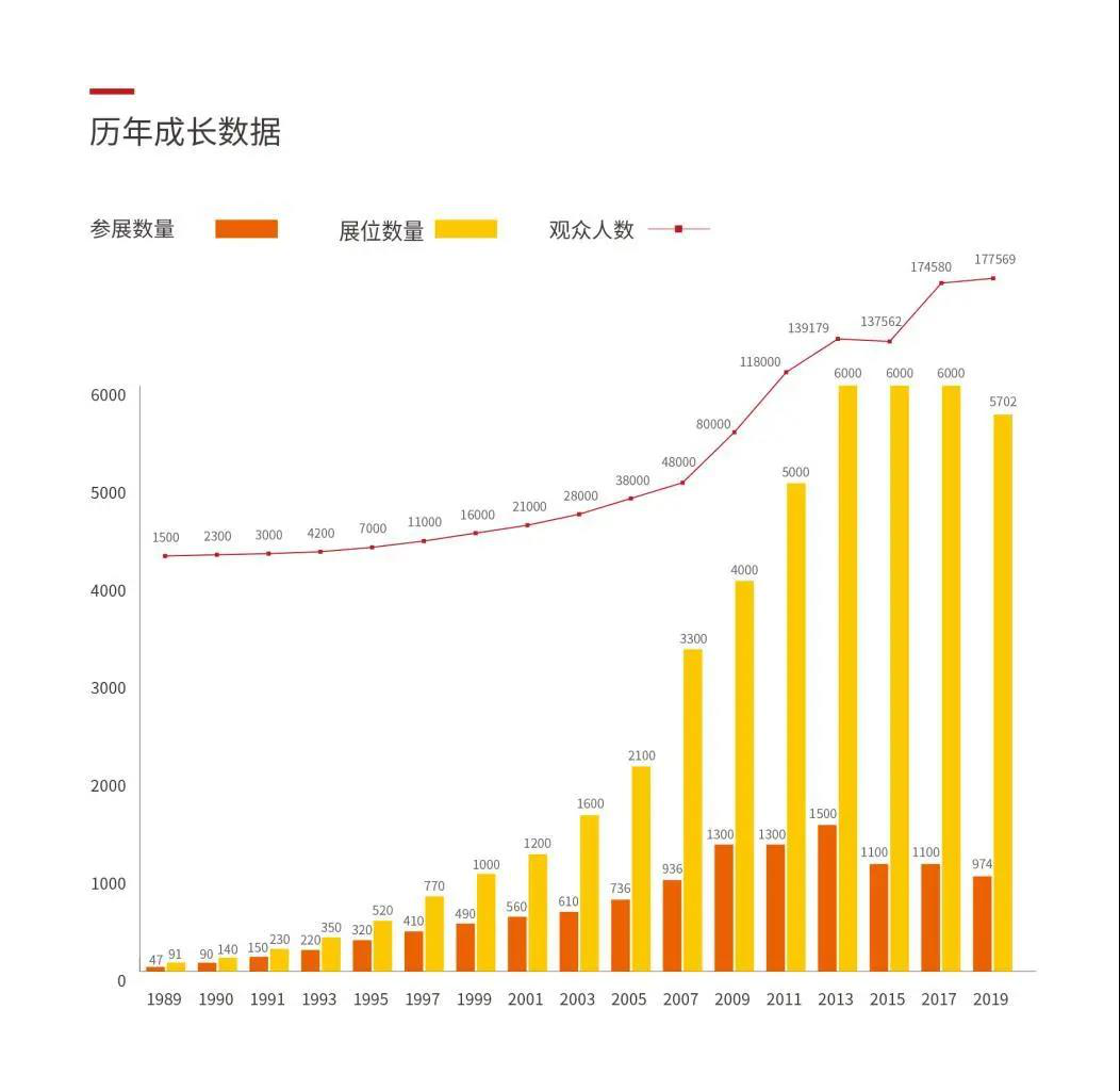 CPSE安博會(huì)歷年成長(zhǎng)數(shù)據(jù)