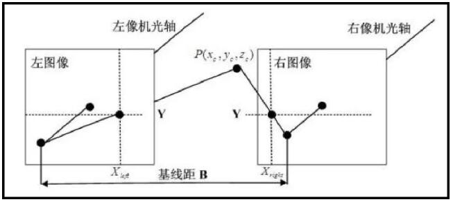 雙目識別技術(shù)原理