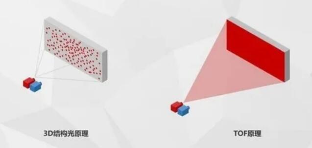 3D結(jié)構(gòu)光原理與TOF原理對比