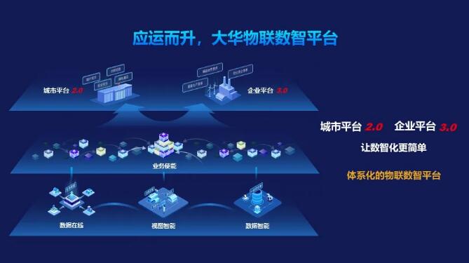 應(yīng)運(yùn)而升，大華物聯(lián)數(shù)智平臺(tái)