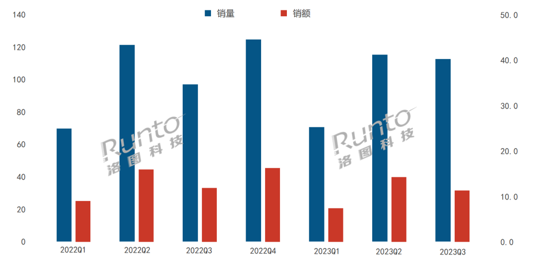 2022-2023Q3 中國智能門鎖線上市場分季度銷售規(guī)模