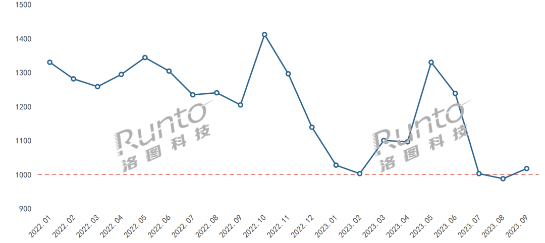 2022-2023 中國智能門鎖線上市場月度均價走勢