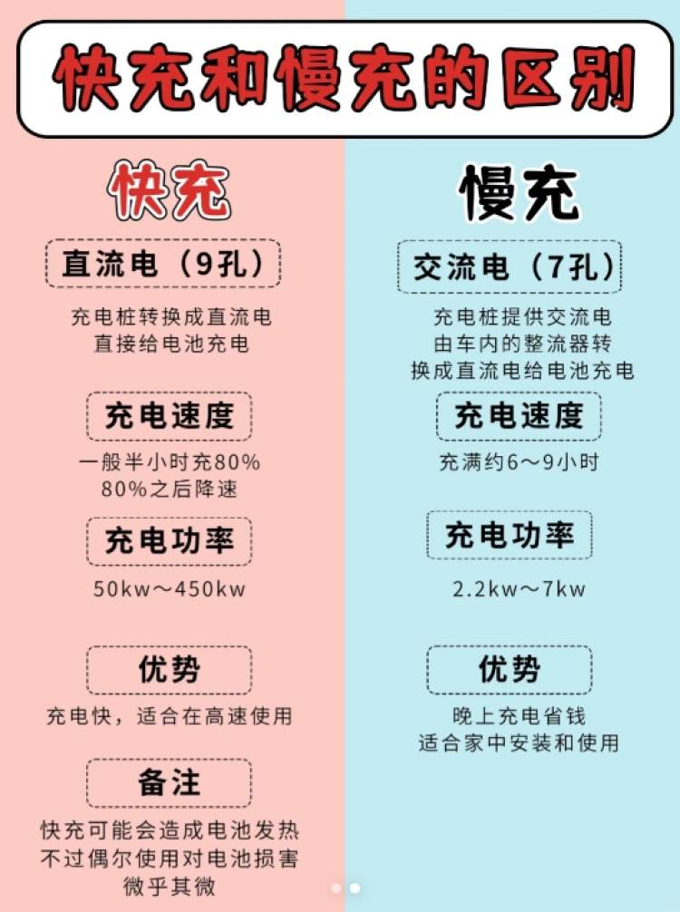 快充和慢充對(duì)比