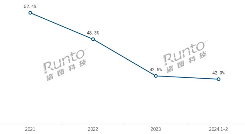 2021-2024年 中國(guó)智能門鎖線上市場(chǎng)銷量集中度（CR4）曲線