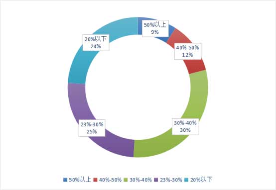 2021年中國(guó)各城市車(chē)位使用率分布情況