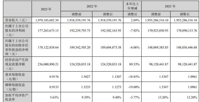 熵基科技：實(shí)現(xiàn)營(yíng)業(yè)總收入19.70億元