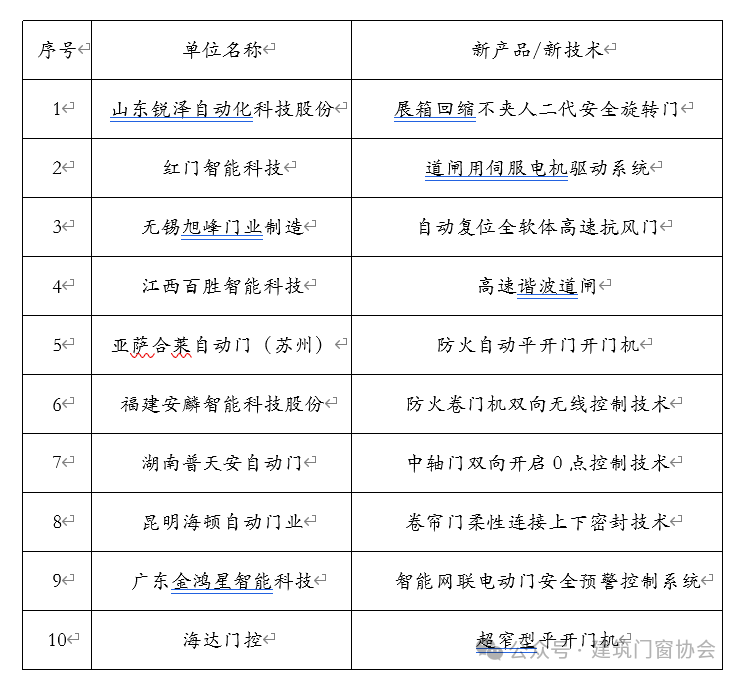 2023行業(yè)新產(chǎn)品新技術(shù)統(tǒng)計