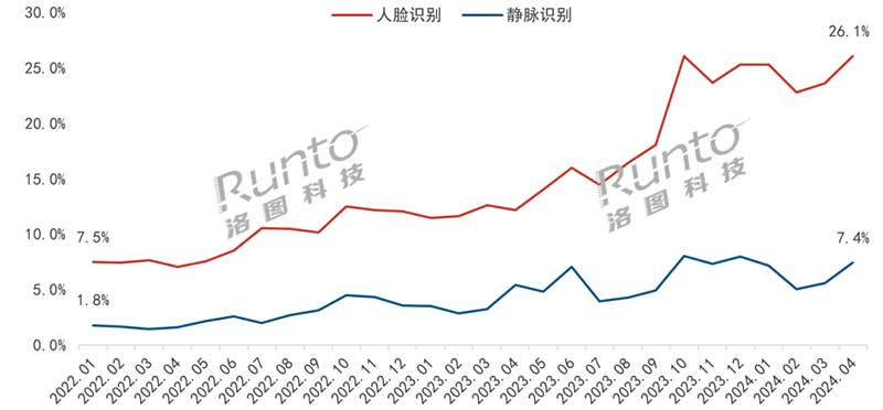 2022-2024年 中國智能門鎖線上市場人臉識別、靜脈識別銷量滲透率走勢