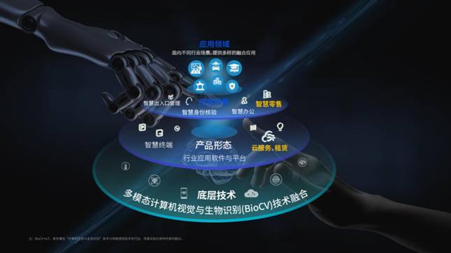 多模態(tài)BioCV領(lǐng)域的技術(shù)創(chuàng)新實(shí)力和頗深的研發(fā)建樹