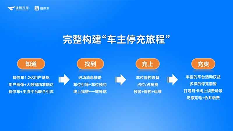 四步法運(yùn)營增收