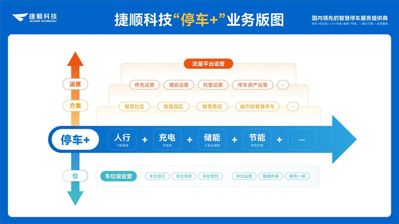 停車(chē)+綜合業(yè)務(wù)新版圖