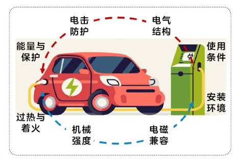 強制性國家標準《電動汽車供電設備安全要求》《電動汽車傳導充電系統(tǒng)安全要求》