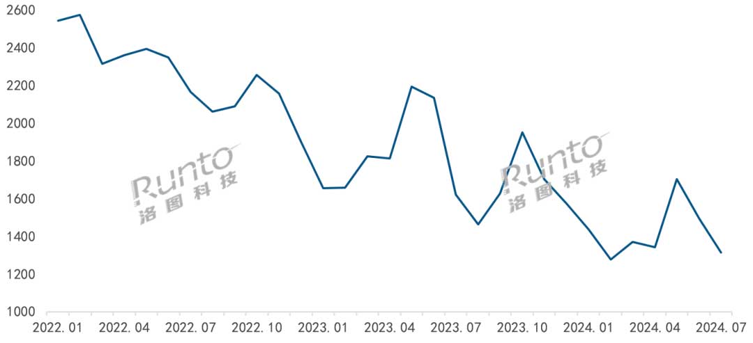 2022-2024年 中國人臉識(shí)別鎖線上市場均價(jià)走勢(shì)