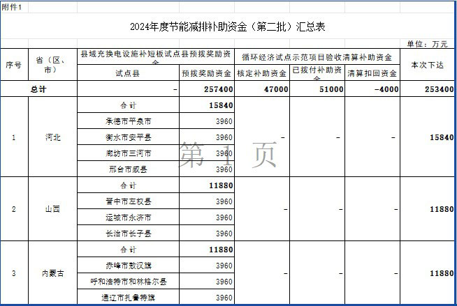 2024年度節(jié)能減排補(bǔ)助資金(第二批)匯總表
