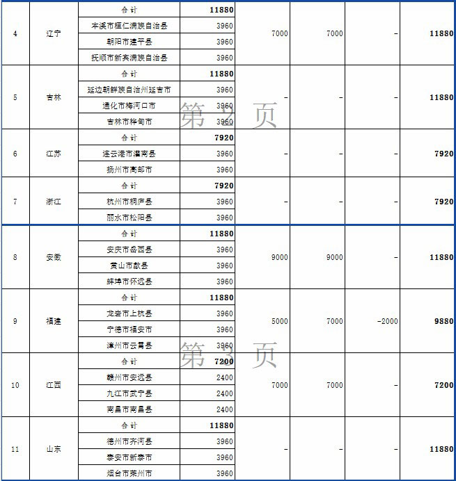 2024年度節(jié)能減排補(bǔ)助資金(第二批)匯總表