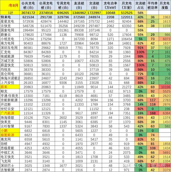 車樁比達(dá)1：1，頭部運(yùn)營商集聚效應(yīng)明顯