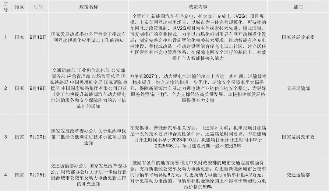 2024年9月國家和各省市發(fā)布的33條充電行業(yè)支持政策匯總