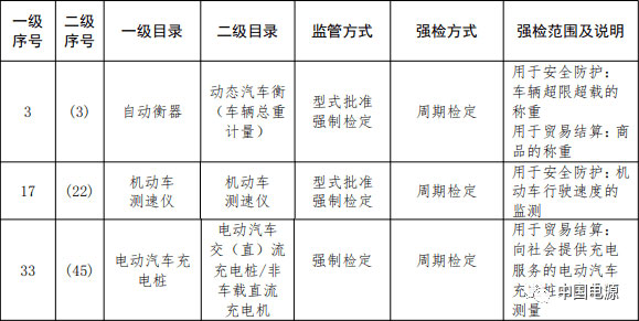 市場監(jiān)管總局關于調(diào)整實施強制管理的計量器具目錄的公告
