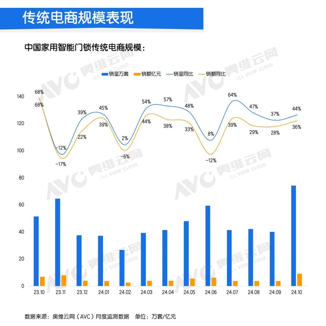 傳統(tǒng)電商智能門鎖表現(xiàn)