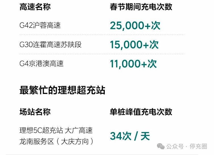 哪條高速充電忙？理想、蔚來(lái)、小鵬、廣汽、順易充等企業(yè)春節(jié)充換電數(shù)據(jù)速覽