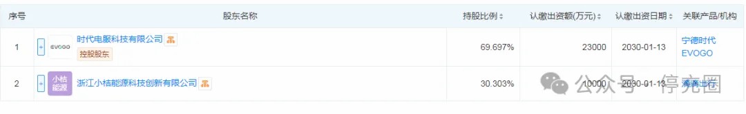 時(shí)代小桔（廈門）新能源技術(shù)有限公司成立，劍指網(wǎng)約車，注冊(cè)資本高達(dá)3.3億元
