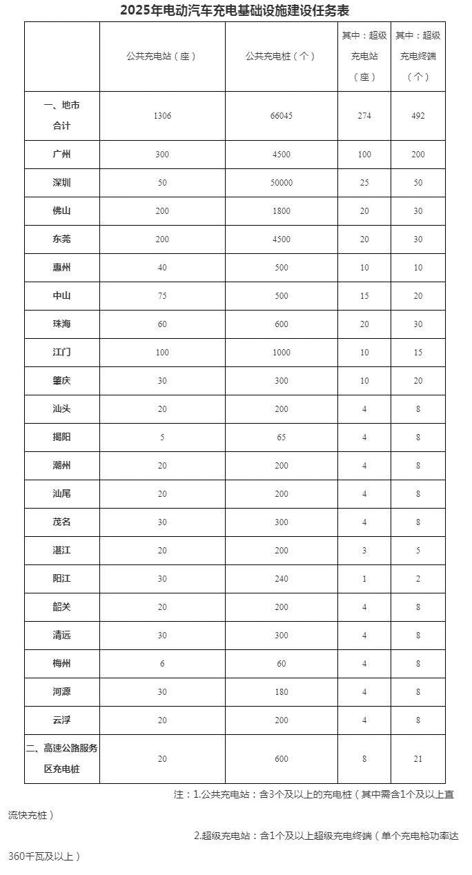 2025年廣東要建6.6萬(wàn)個(gè)公共充電樁，各市怎么分？