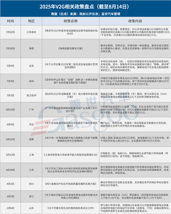 截止8月，13省市2025年V2G充電樁政策匯總