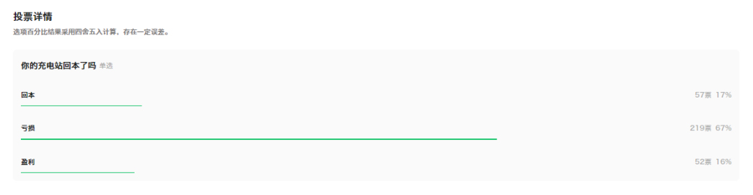 走訪五個充電站，真實還原城市充電站運營現(xiàn)狀