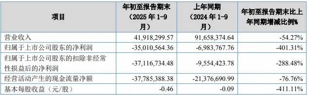 怎么回事？這家停車上市企業(yè)前三季度營收4千多萬，虧損卻達3千多萬！