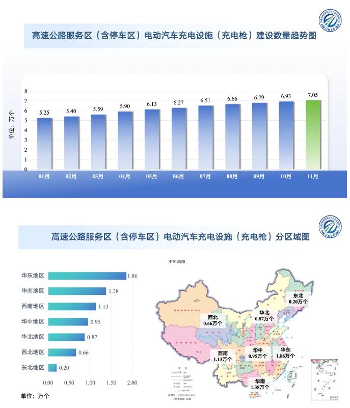 華東1.86萬個充電槍位列第一！2025高速公路充電分布圖
