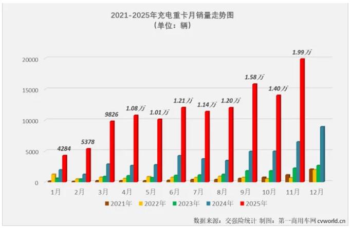 為重卡充電釋放更大需求，這個市場要火！
