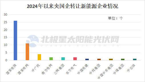 中核集團旗下擬轉(zhuǎn)讓7家充電樁公司
