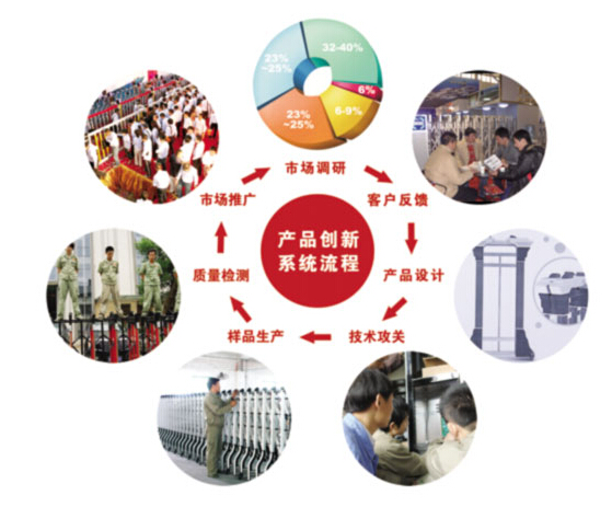 伸縮門(mén)行業(yè)發(fā)展的三大命脈