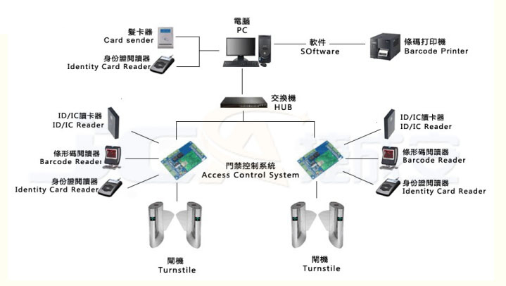 各場(chǎng)所安裝門(mén)禁系統(tǒng)的好處