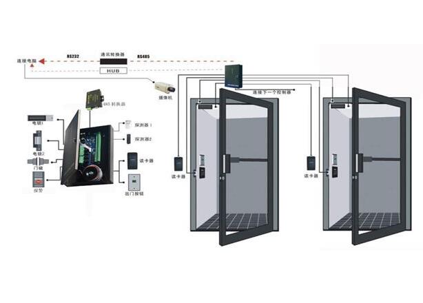 門(mén)禁系統(tǒng)在新技術(shù)融合下發(fā)展