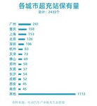 超充站是電動汽車充電站投資的機遇嗎？