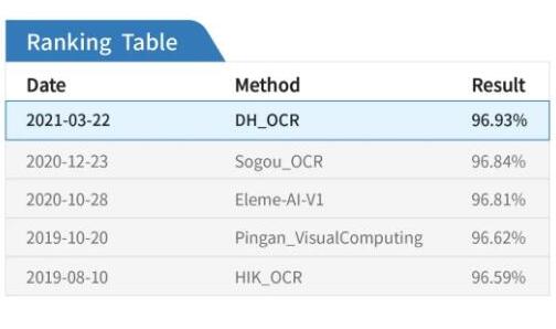 AI榮譽(yù) | 大華股份AI榮獲文本識(shí)別算法評(píng)測(cè)兩項(xiàng)第一