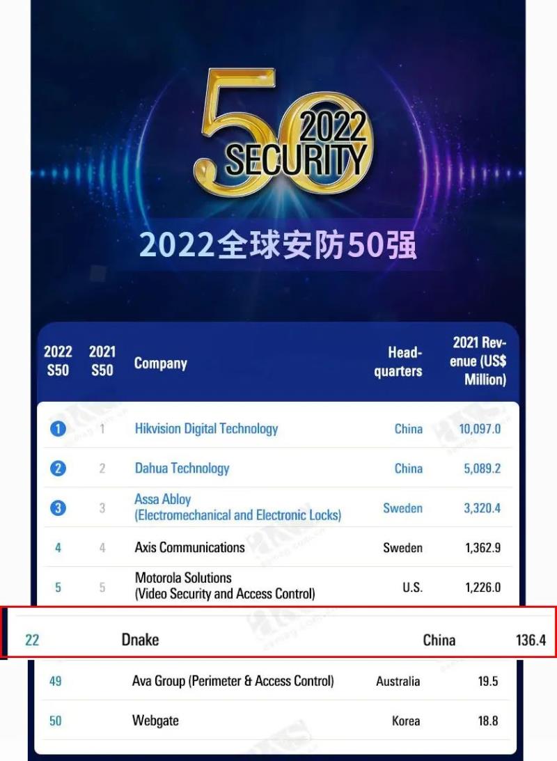 狄耐克位居a&s全球安防50榜單第22位