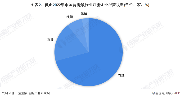 收藏！《2022年中國智能鎖企業(yè)大數(shù)據(jù)全景圖譜》(附企業(yè)數(shù)量、企業(yè)競爭、企業(yè)投融資等)