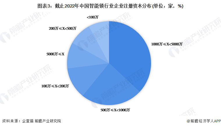 收藏！《2022年中國智能鎖企業(yè)大數(shù)據(jù)全景圖譜》(附企業(yè)數(shù)量、企業(yè)競爭、企業(yè)投融資等)