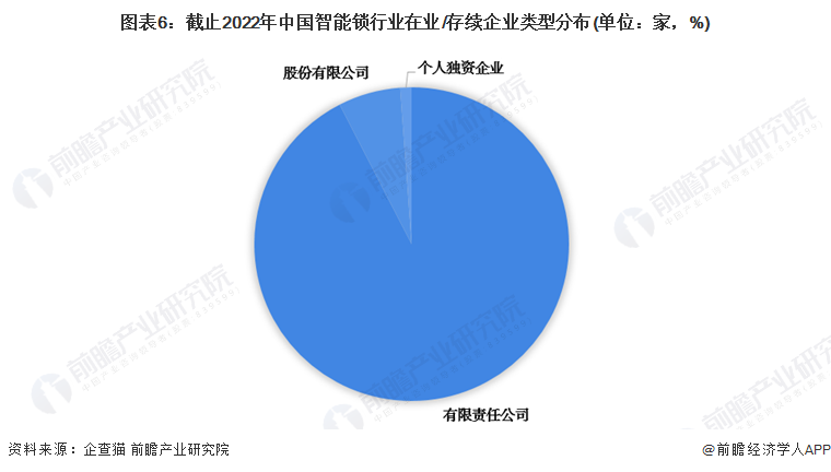 收藏！《2022年中國智能鎖企業(yè)大數(shù)據(jù)全景圖譜》(附企業(yè)數(shù)量、企業(yè)競爭、企業(yè)投融資等)