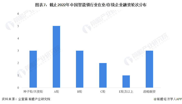 收藏！《2022年中國智能鎖企業(yè)大數(shù)據(jù)全景圖譜》(附企業(yè)數(shù)量、企業(yè)競爭、企業(yè)投融資等)