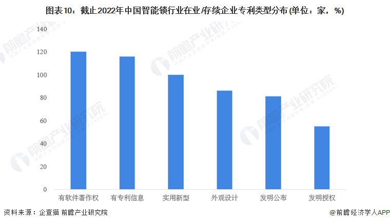 收藏！《2022年中國智能鎖企業(yè)大數(shù)據(jù)全景圖譜》(附企業(yè)數(shù)量、企業(yè)競爭、企業(yè)投融資等)