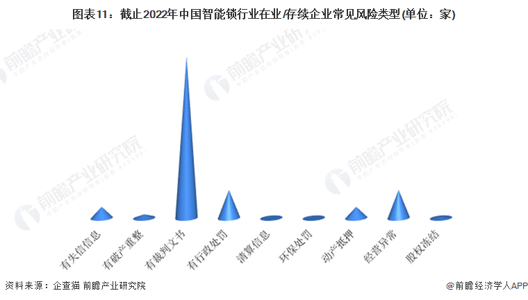 收藏！《2022年中國智能鎖企業(yè)大數(shù)據(jù)全景圖譜》(附企業(yè)數(shù)量、企業(yè)競爭、企業(yè)投融資等)