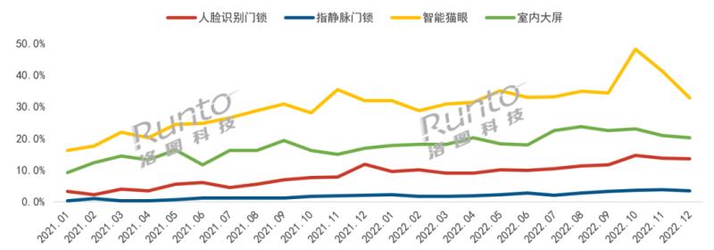 2022年中國智能門鎖市場總結與展望